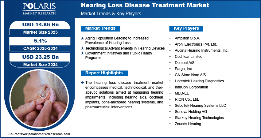 Hearing Loss Disease Treatment Market